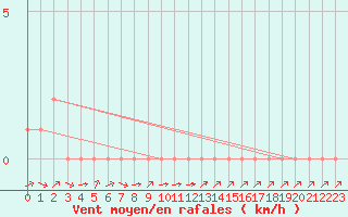 Courbe de la force du vent pour Rethel (08)