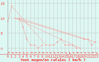 Courbe de la force du vent pour Rethel (08)