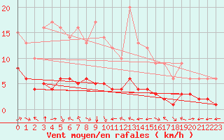 Courbe de la force du vent pour Clairoix (60)