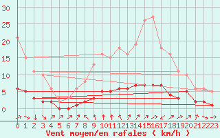 Courbe de la force du vent pour Sandillon (45)