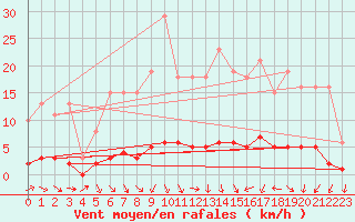 Courbe de la force du vent pour Clermont de l