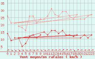 Courbe de la force du vent pour Bonnecombe - Les Salces (48)
