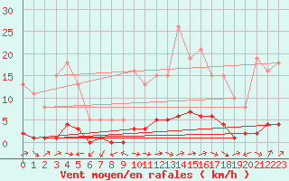 Courbe de la force du vent pour San Chierlo (It)