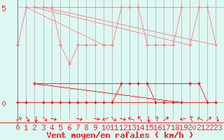 Courbe de la force du vent pour Laval-sur-Vologne (88)