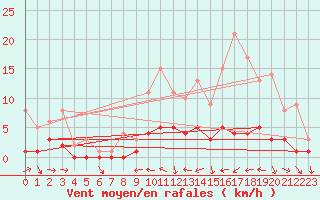 Courbe de la force du vent pour Fains-Veel (55)