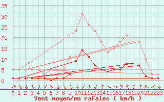Courbe de la force du vent pour Prades-le-Lez - Le Viala (34)