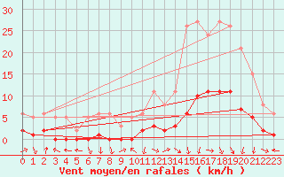 Courbe de la force du vent pour Puissalicon (34)