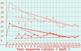 Courbe de la force du vent pour Buzenol (Be)