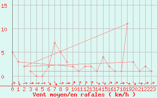 Courbe de la force du vent pour Orschwiller (67)