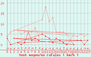 Courbe de la force du vent pour Daroca