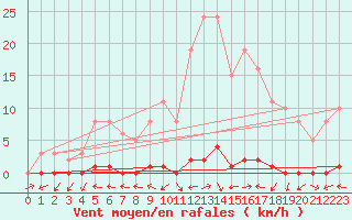 Courbe de la force du vent pour Herbault (41)