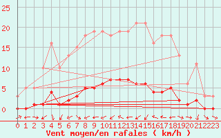 Courbe de la force du vent pour Seichamps (54)