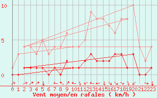 Courbe de la force du vent pour Fains-Veel (55)