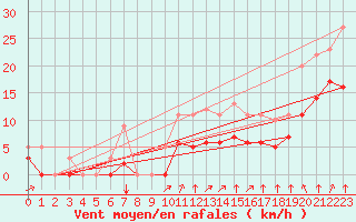 Courbe de la force du vent pour Croisette (62)
