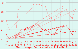 Courbe de la force du vent pour Besn (44)