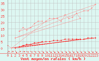 Courbe de la force du vent pour Priay (01)