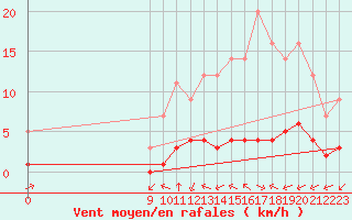 Courbe de la force du vent pour Grandfresnoy (60)