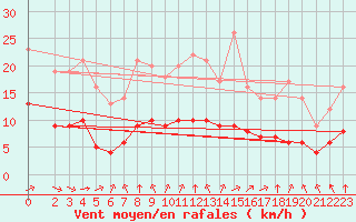 Courbe de la force du vent pour Sgur-le-Chteau (19)