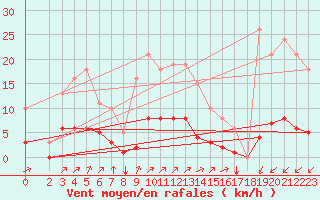 Courbe de la force du vent pour Gros-Rderching (57)