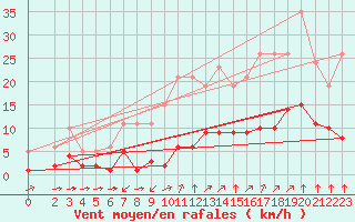 Courbe de la force du vent pour Bourg-Saint-Andol (07)