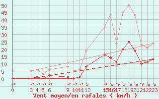 Courbe de la force du vent pour Saint-Haon (43)