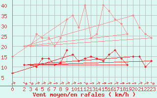 Courbe de la force du vent pour Samatan (32)