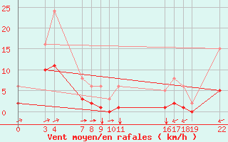 Courbe de la force du vent pour Guidel (56)