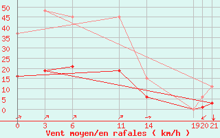 Courbe de la force du vent pour Guidel (56)