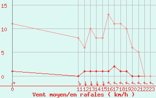 Courbe de la force du vent pour L