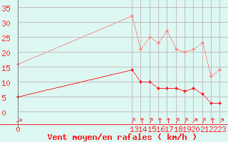 Courbe de la force du vent pour Grandfresnoy (60)