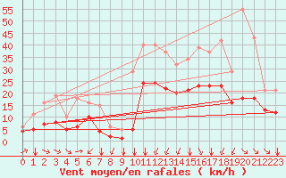 Courbe de la force du vent pour Thorrenc (07)