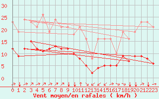 Courbe de la force du vent pour Ontinyent (Esp)