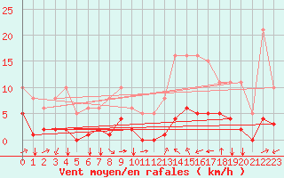 Courbe de la force du vent pour Verges (Esp)