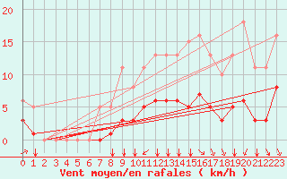 Courbe de la force du vent pour Chailles (41)