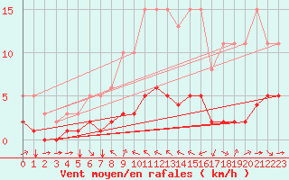 Courbe de la force du vent pour Grimentz (Sw)