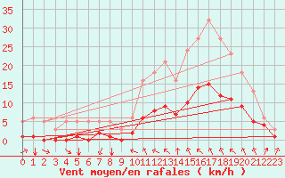 Courbe de la force du vent pour Aniane (34)