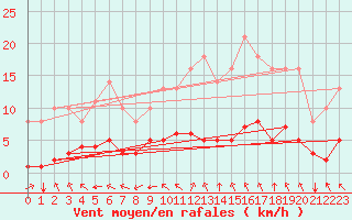Courbe de la force du vent pour Sgur-le-Chteau (19)