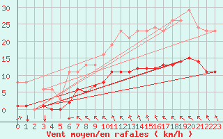 Courbe de la force du vent pour Sgur-le-Chteau (19)