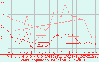 Courbe de la force du vent pour Bourg-Saint-Andol (07)