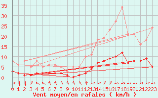 Courbe de la force du vent pour Millau (12)