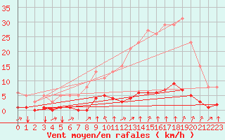 Courbe de la force du vent pour Crest (26)