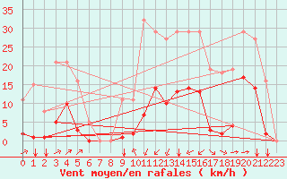 Courbe de la force du vent pour Puy-Saint-Pierre (05)