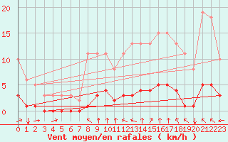 Courbe de la force du vent pour Paris Saint-Germain-des-Prs (75)