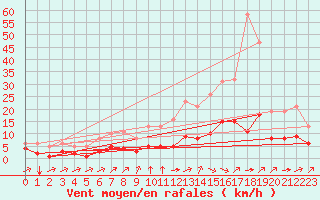 Courbe de la force du vent pour Landser (68)