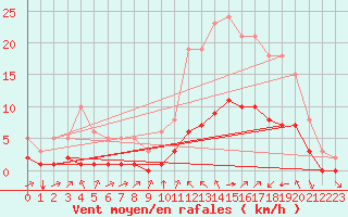 Courbe de la force du vent pour Aniane (34)