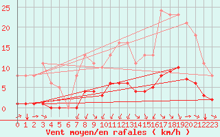 Courbe de la force du vent pour Aizenay (85)