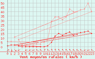 Courbe de la force du vent pour Millau (12)