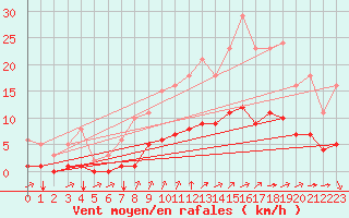 Courbe de la force du vent pour Guidel (56)