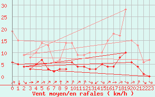 Courbe de la force du vent pour Ruffiac (47)