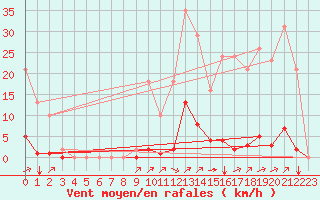 Courbe de la force du vent pour Puy-Saint-Pierre (05)